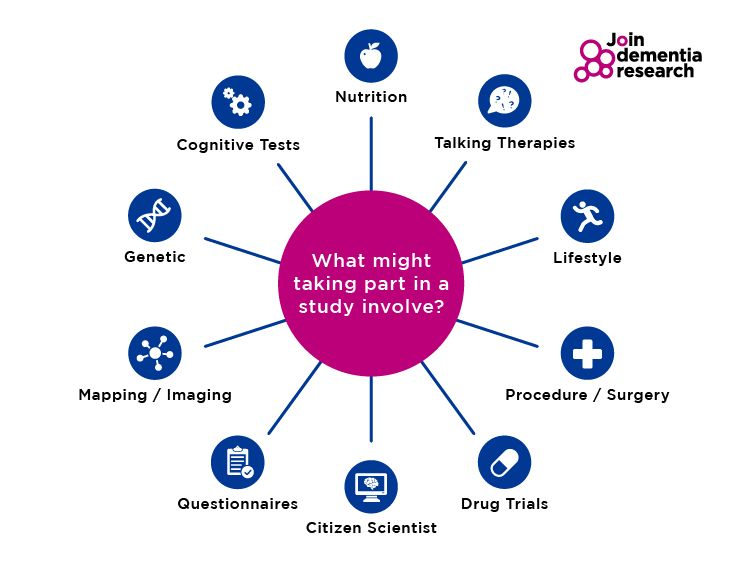 What might taking part in a study involve?
Nutrition, talking therapies, lifestyle, procedure/surgery, drug trials, citizen scientist, questionnaires, mapping/imaging, genetic, cognitive tests
