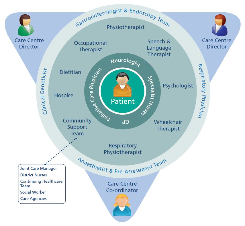 Diagram explaining support for patients at the MND Care Centre. The patient is at the centre, supported by core clinical staff, and then specialist clinical staff form a concentric ring around the patient. The rings sit in a triangle, at each corner of which sits the Care Centre Director or Co-ordinator who has oversight of the patient's care.
