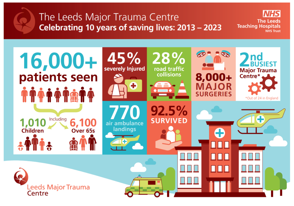 Infographic of the figures associated with 10 years of Leeds Major Trauma Centre