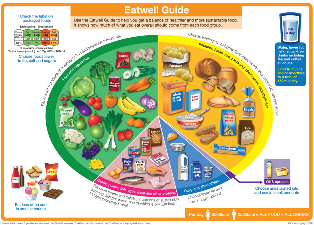 Image of the Eatwell Guide. For more information see: https://www.nhs.uk/live-well/eat-well/food-guidelines-and-food-labels/the-eatwell-guide/