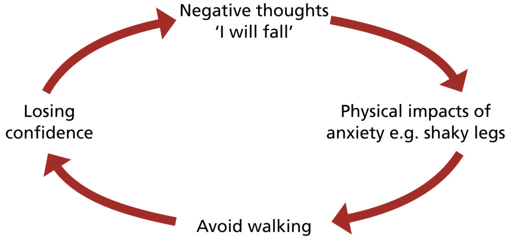 The illustration shows the cycle of feelings involved in a fall.
Negative thoughts ‘I will fall’,
Physical impacts of anxiety e.g. shaky legs,
Avoid walking,
Losing confidence.