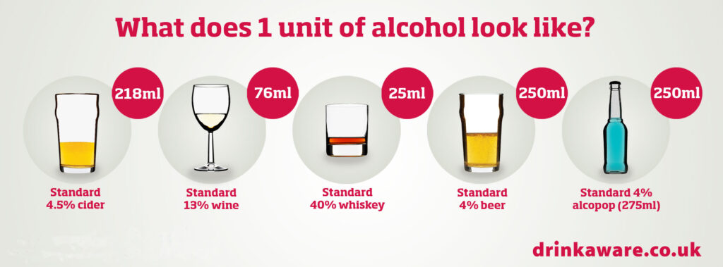 A graphic from https://drinkaware.co.uk/.
The graphic illustrates 'What does 1 unit of alcohol look like?' 218ml of standard 4.5% cider, 76ml of standard 13% wine, 25ml of standard 40% whiskey, 250ml of standard 4% beer and 250ml of standard 4% alcopop (275ml).
Picture copyright https://drinkaware.co.uk/