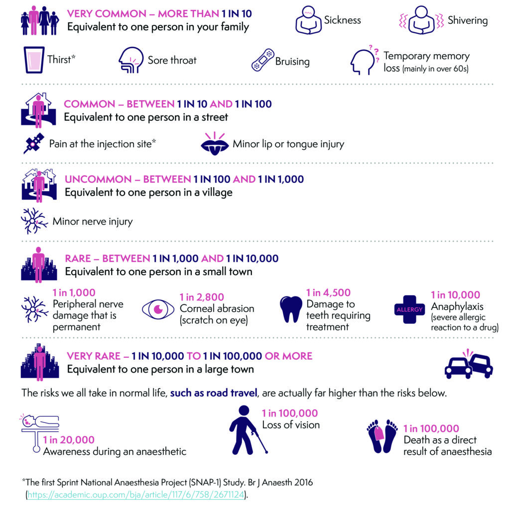 A graphic which describes the following risks from anaesthetic:
Risks that are very common (more than 1 in 10 people which is the equivalent to one person in your family):
Sickness, Shivering, Thirst*, Sore throat, Bruising and Temporary memory loss (Mainly in people over the age of 60).
Risks that are common (between 1 in 10 and 1 in 100 people which is the equivalent to one person in a street): Pain at the injection site* and Minor lip or tongue injury.
Risks that are uncommon (between 1 in 100 and 1 in 100-people which is the equivalent to one person in a village):
Minor nerve injury.
Risks that are rare (between 1 in 1000 and 1 in 10,000 people which is the equivalent to one person in a small town):
1 in 1000 people may get peripheral nerve damage that is permanent.
1 in 2800 people may get a scratch on the eye (Corneal abrasion).
1 in 4500 people may have their teeth damaged that requires further treatment.
1 in 10,000 people may have a severe allergic reaction to a drug (Anaphylaxis).
Risks that are very rare (between 1 in 10,000 to 1 in 100,000 people or more, which is the equivalent to one person in a large town). The risks we all take in normal life, such as road travel, are actually far higher than the risks below:
1 in 20,000 people may have awareness during an anaesthetic.
1 in 100,000 people may have loss of vision.
1 in 100,000 may die as a direct result of anaesthesia.
*The first Sprint National Anaesthesia Project (SNAP-1) Study. Br J Anaesth 2016
https://academic.oup.com/bja/article/117/6/758/2671124.