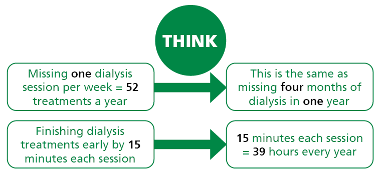 Missing one dialysis session per week = 52 treatments a year, This is the same as missing four months of dialysis in one year.
Finishing dialysis treatments early by 15 minutes each session, 15 minutes each session = 39 hours every year.