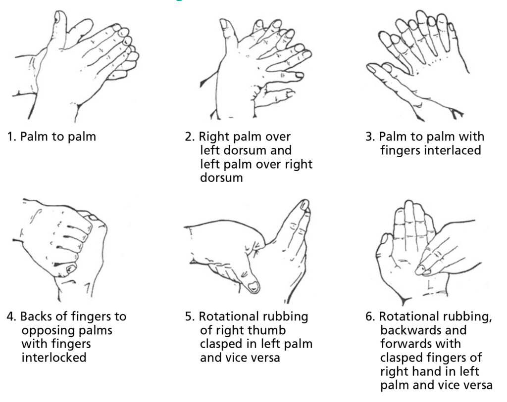 Illustration showing how to effectively wash your hands:
1. Palm to palm.
2. Right palm over left dorsum and left palm over right dorsum.
3. Palm to palm with fingers interlaced.
4. Backs of fingers to opposing palms with fingers interlocked.
5. Rotational rubbing of right thumb clasped in left palm and vice versa.
6. Rotational rubbing, backwards and forwards with clasped fingers of right hand in left palm and vice versa.