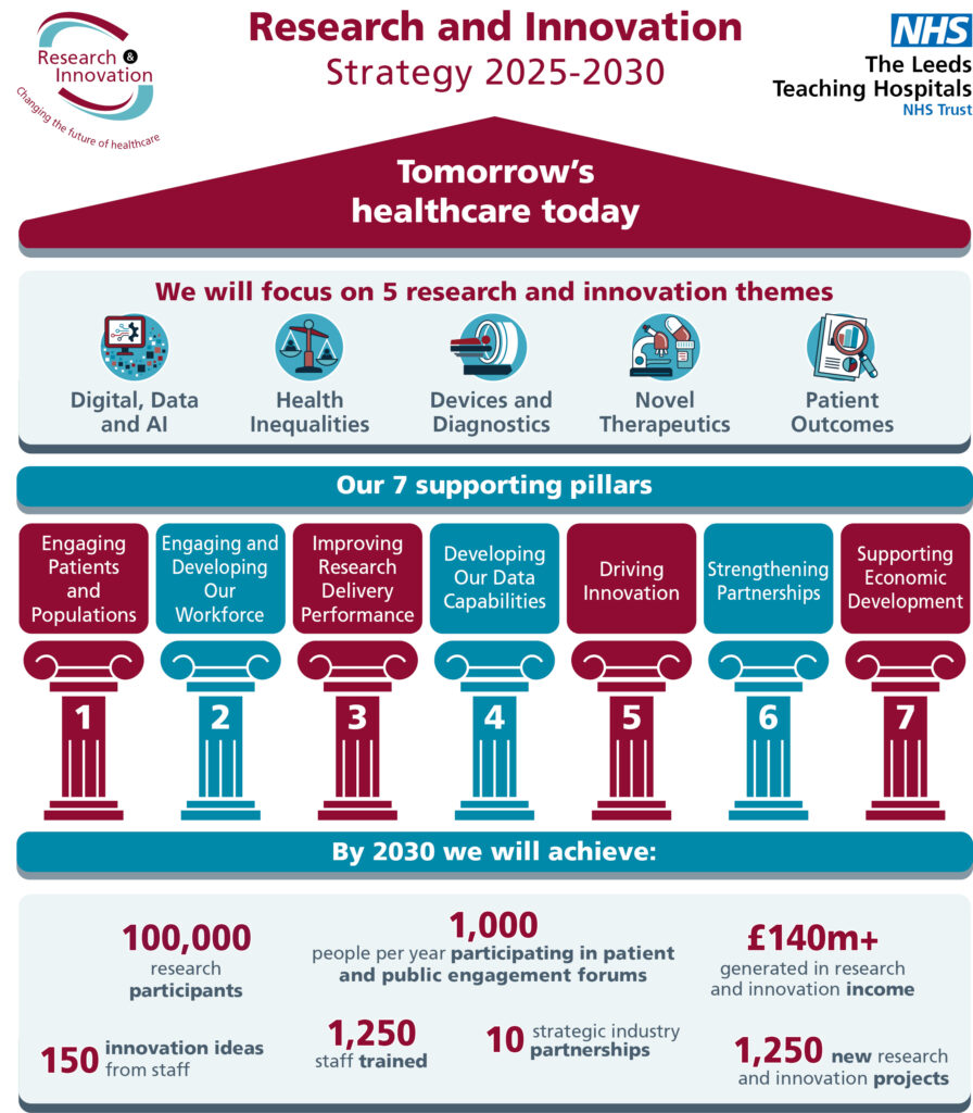 An image showing an infographic on the R&I Strategy 2025-2030.
The infographic features the information arranged into portico style Greek or Roman building front, similar to the ancient Greek Parthenon, with 7 supporting pillars.
The roof at the top contains the text: "Tomorrow's healthcare today".
Underneath the roof where the frieze of the building would be is the heading: "We will focus on 5 research and innovation themes" with 5 cartoon images depicting the themes of "Digital, Data and AI", "Health Inequalities", "Devices and Diagnostics", "Novel Therapeutics" and "Patient Outcomes".
Underneath this there is the heading: "Our 7 supporting pillars", and underneath there are 7 stylised columns which have the headings in order 1 to 7: "Engaging Patients and Populations", "Engaging and Developing Our Workforce", "Improving Research Delivery Performance", "Developing Our Data Capabilities", "Driving Innovation", "Strengthening Partnerships", and "Supporting Economic Development".
At the base of the 7 pillars is the heading; "By 2030, we will achieve:".