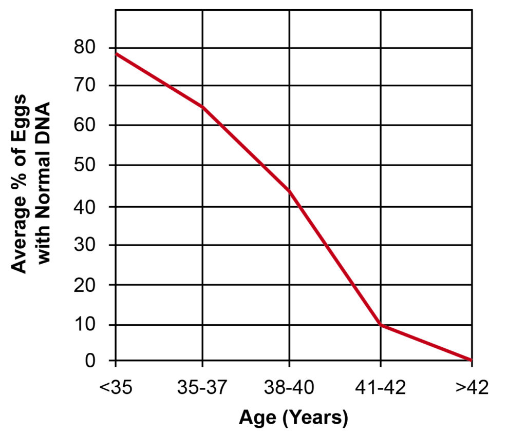 An image of a graph showing that egg quality declines with age.