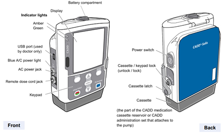 Diagram showing the front and back of a CADD pump and its features. Front features are; battery compartment, display, indicator lights, Amber, green. USB port (used by doctor only), Blue AC power light, AC power jack, Remote dose cord jack and keypad.



Back features are; power switch, cassette / keypad lock (unlock / lock) cassette latch and cassette (the part of the CADD medication cassette reservoir or CADD administration set that attaches to the pump).