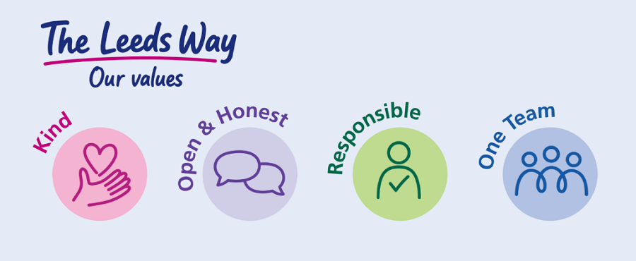 A image representing The Leeds Teaching Hospitals NHS Trust - The Leeds Way Values. The 4 values are Kind, Open & Honest, Responsible and One Team.
